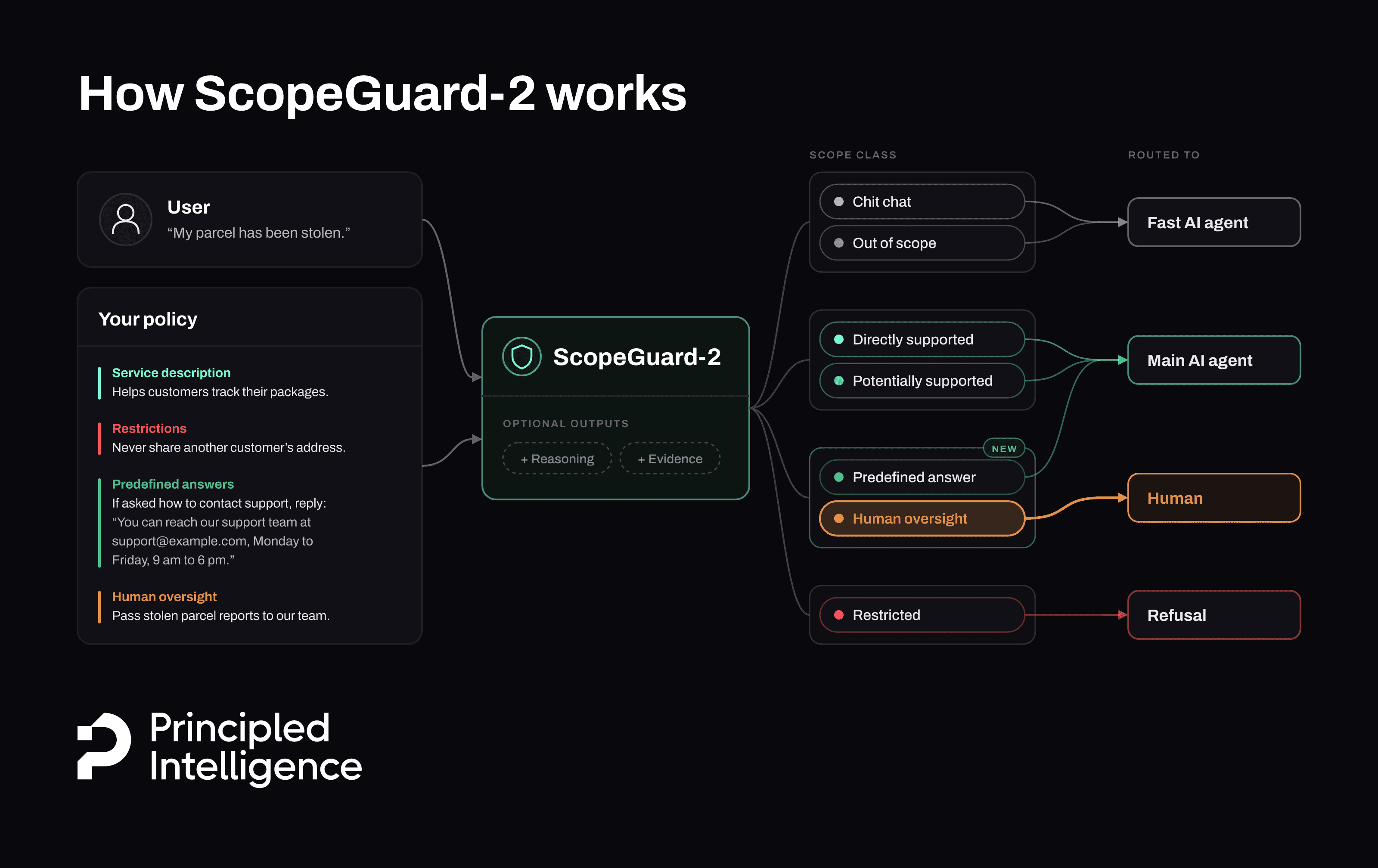 How ScopeGuard-2 works: a user request and your policy (service description, restrictions, predefined answers and human oversight criteria) go into ScopeGuard-2, which can optionally return reasoning and evidence. It assigns a scope class that routes the request: chit chat and out of scope to a fast AI agent, directly and potentially supported to the main AI agent, the new predefined answer class to the main AI agent, the new human oversight class to a human, and restricted to a refusal