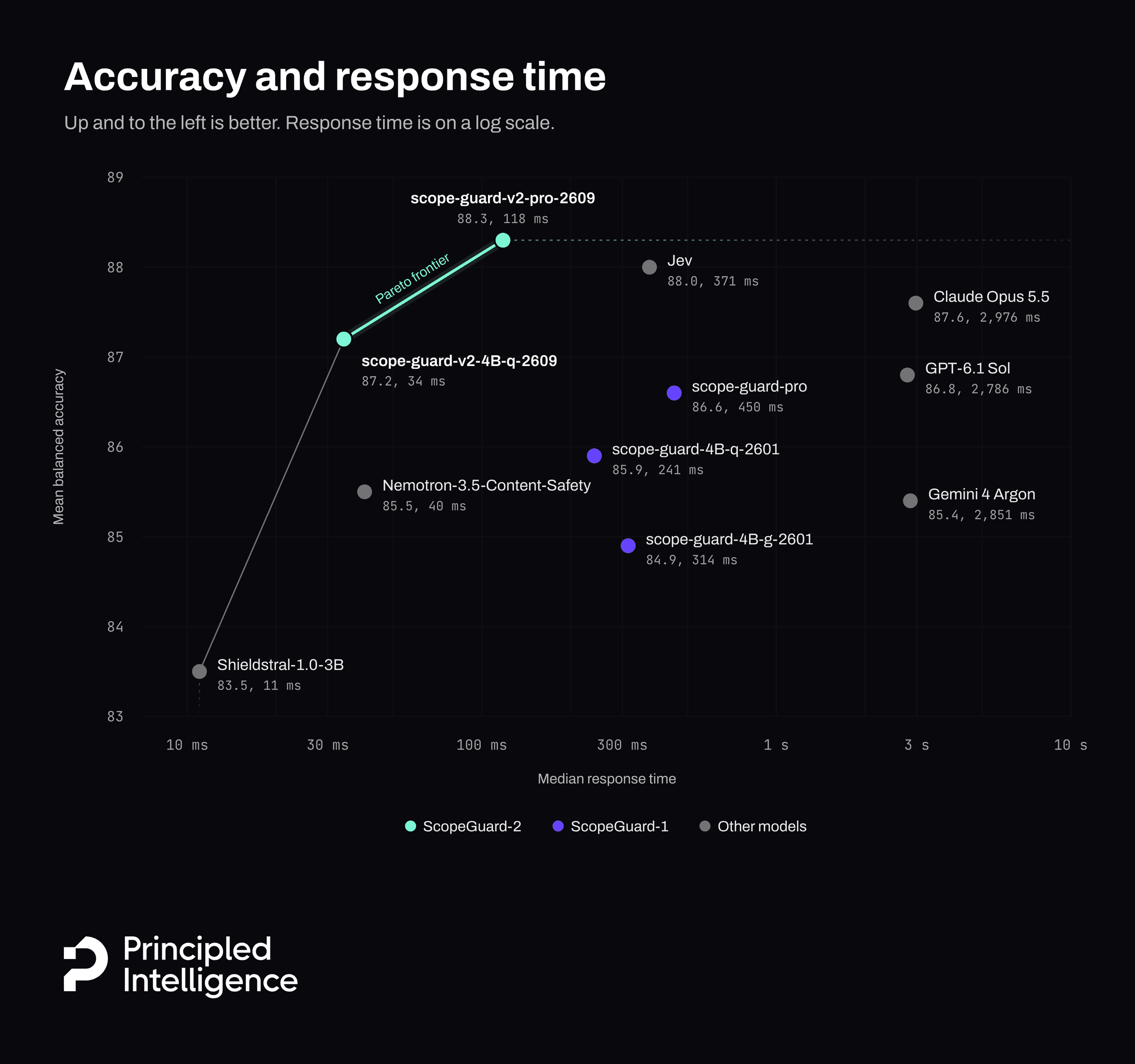 Mean balanced accuracy against median response time on a log scale: scope-guard-v2-4B-q-2609 at 87.2 and 34 ms and scope-guard-v2-pro-2609 at 88.3 and 118 ms sit on the Pareto frontier with Shieldstral-1.0-3B at 83.5 and 11 ms, while Jev reaches 88.0 at 371 ms and Claude Opus 5.5, GPT-6.1 Sol and Gemini 4 Argon take close to 3 seconds