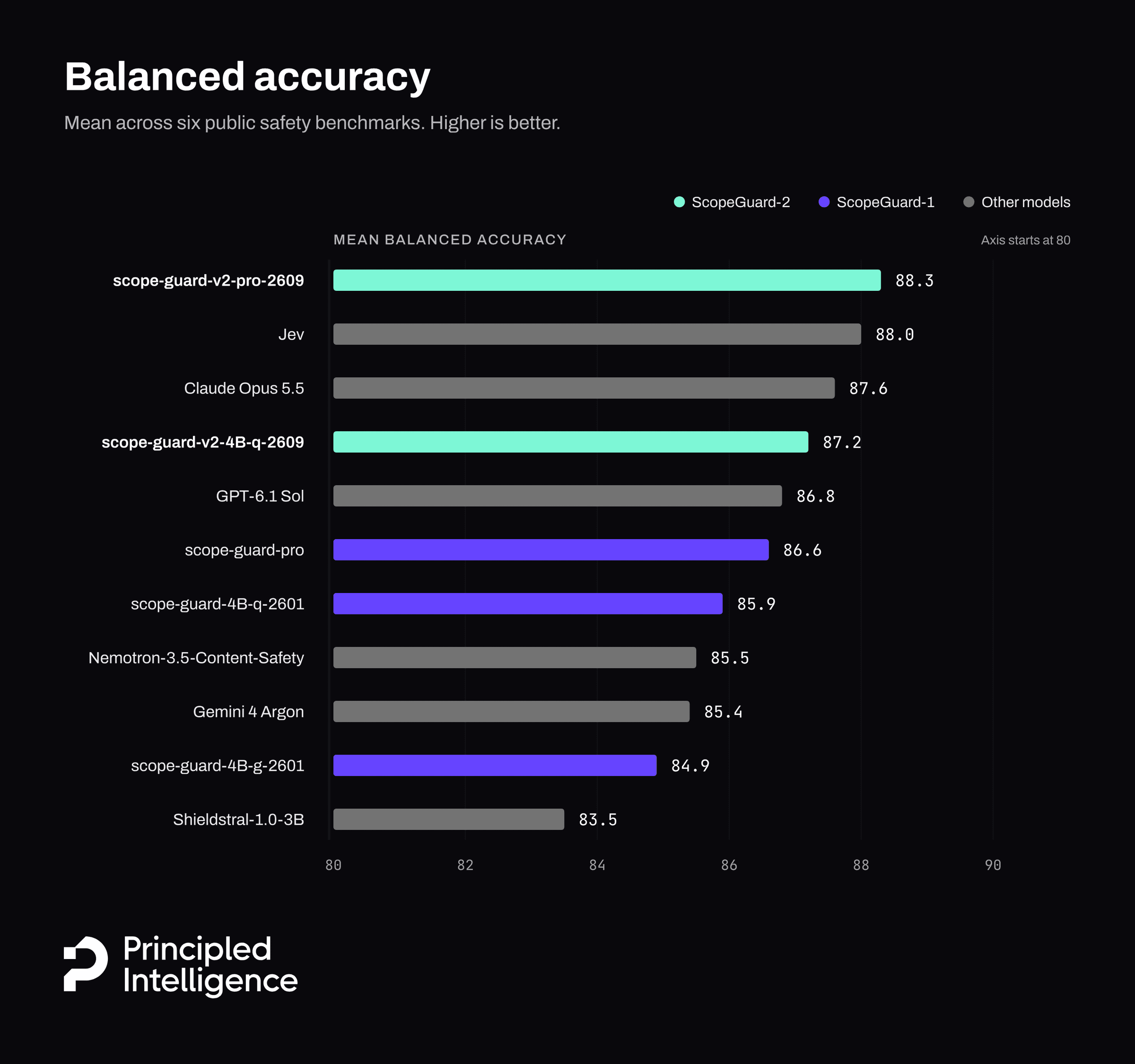 Mean balanced accuracy across six public safety benchmarks: scope-guard-v2-pro-2609 leads at 88.3, followed by Jev at 88.0, Claude Opus 5.5 at 87.6, scope-guard-v2-4B-q-2609 at 87.2, GPT-6.1 Sol at 86.8, the first-generation scope-guard-pro at 86.6 and scope-guard-4B-q-2601 at 85.9, Nemotron-3.5-Content-Safety at 85.5, Gemini 4 Argon at 85.4, scope-guard-4B-g-2601 at 84.9 and Shieldstral-1.0-3B at 83.5