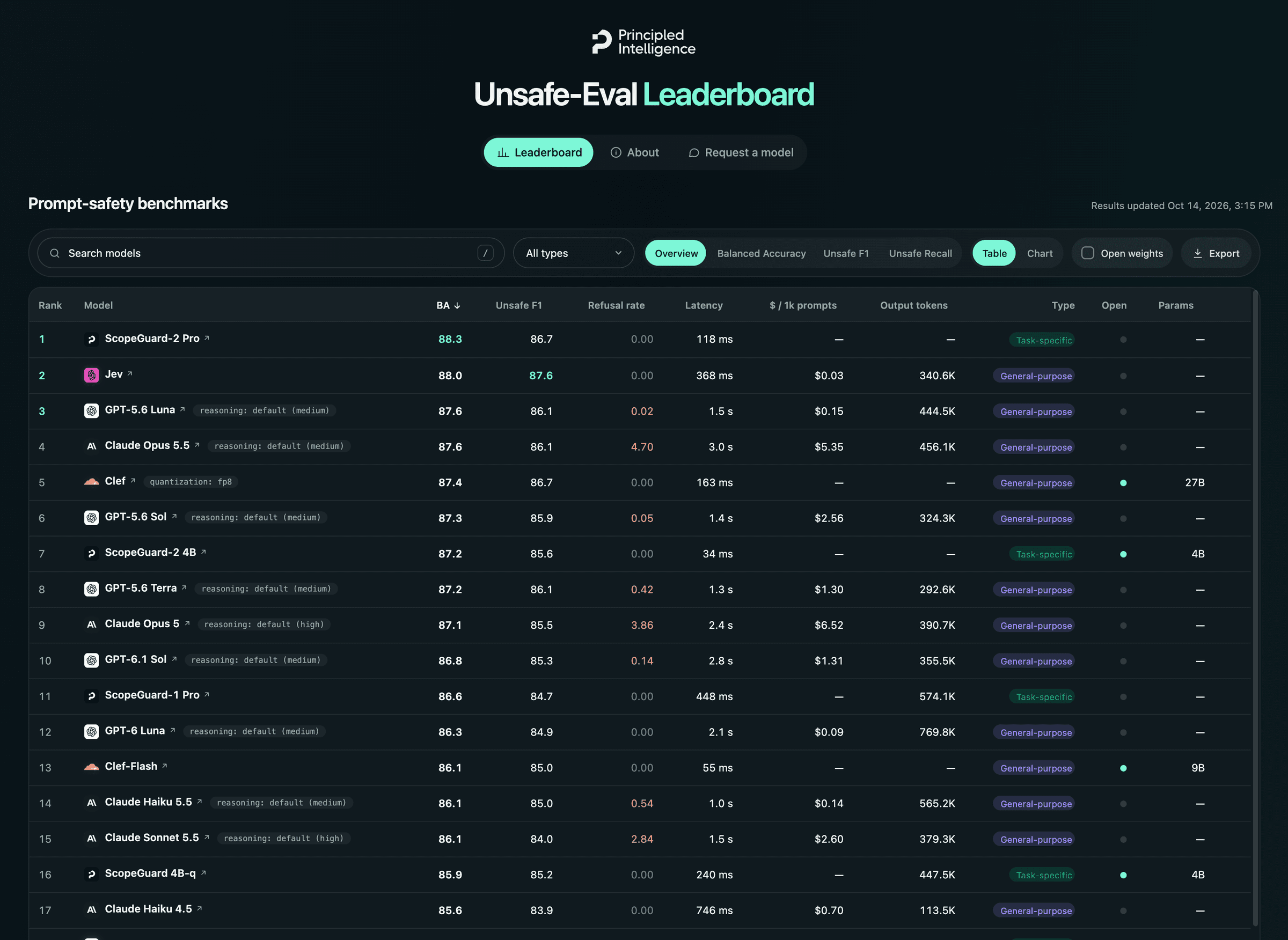 The unsafe-eval leaderboard: one row per model configuration ranked by balanced accuracy, with unsafe F1, refusal rate, latency, cost per thousand prompts, output tokens, model type, open weights and parameter count