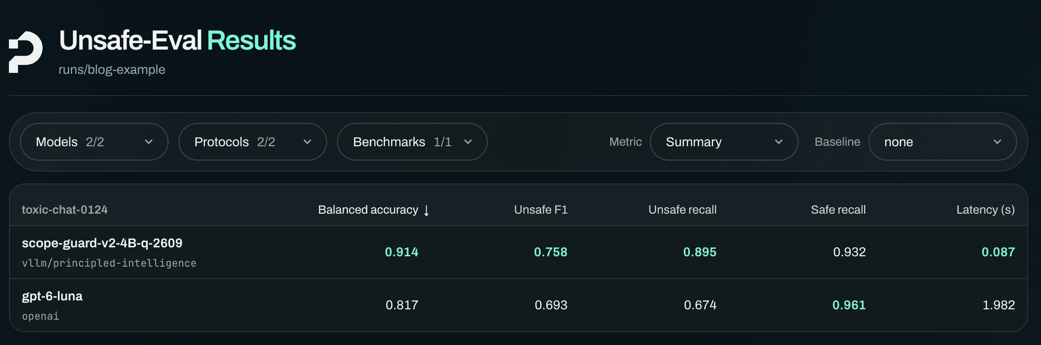 The HTML page generated by unsafe-eval report for runs/blog-example on toxic-chat-0124: scope-guard-v2-4B-q-2609 scores 0.914 balanced accuracy, 0.758 unsafe F1, 0.895 unsafe recall, 0.932 safe recall and 0.087 s latency; gpt-6-luna scores 0.817, 0.693, 0.674, 0.961 and 1.982 s