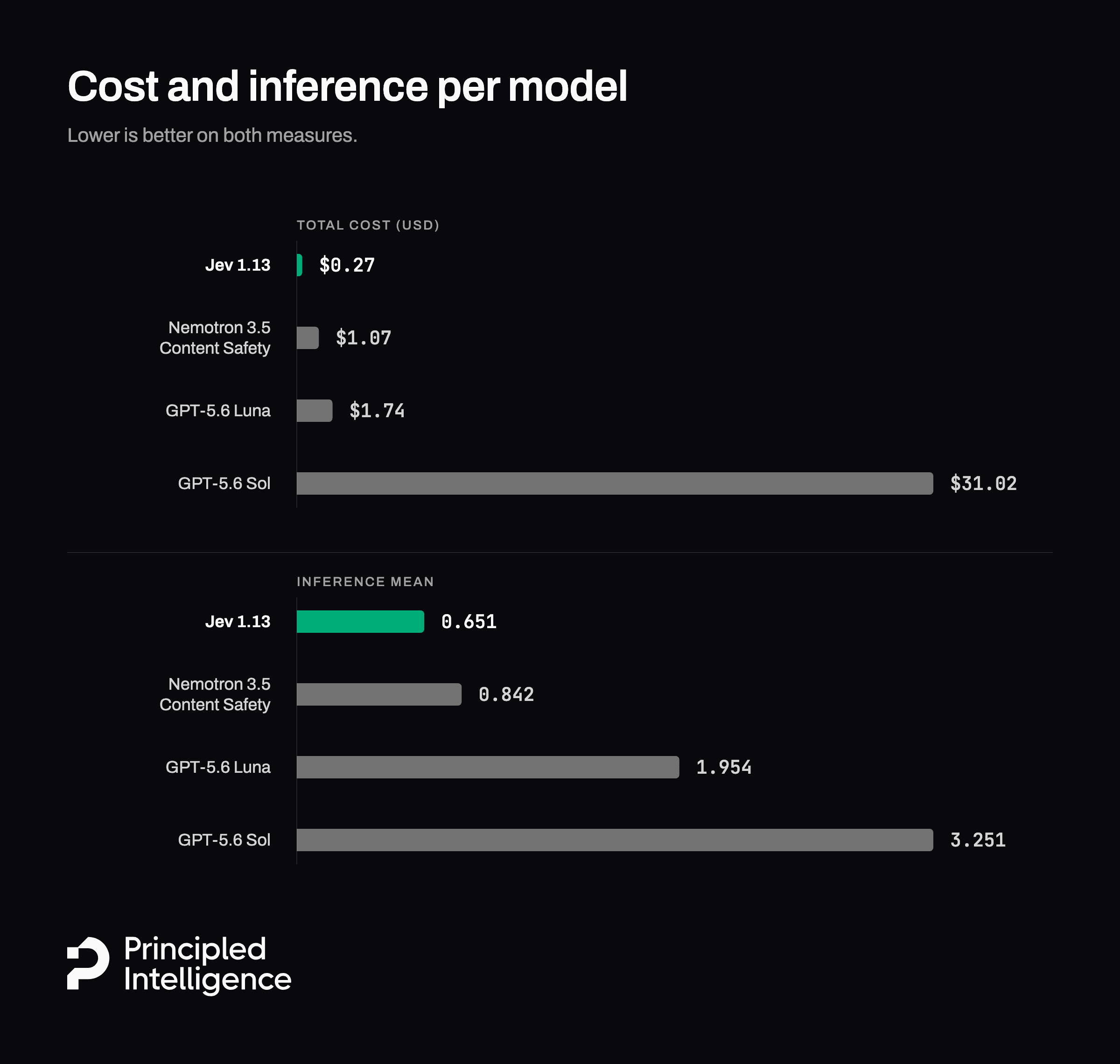 Cost and inference time per model: running the suite costs $0.27 with Jev 1.13, $1.07 with Nemotron 3.5 Content Safety, $1.74 with GPT-5.6 Luna and $31.02 with GPT-5.6 Sol; mean inference time is 0.651, 0.842, 1.954 and 3.251 seconds respectively