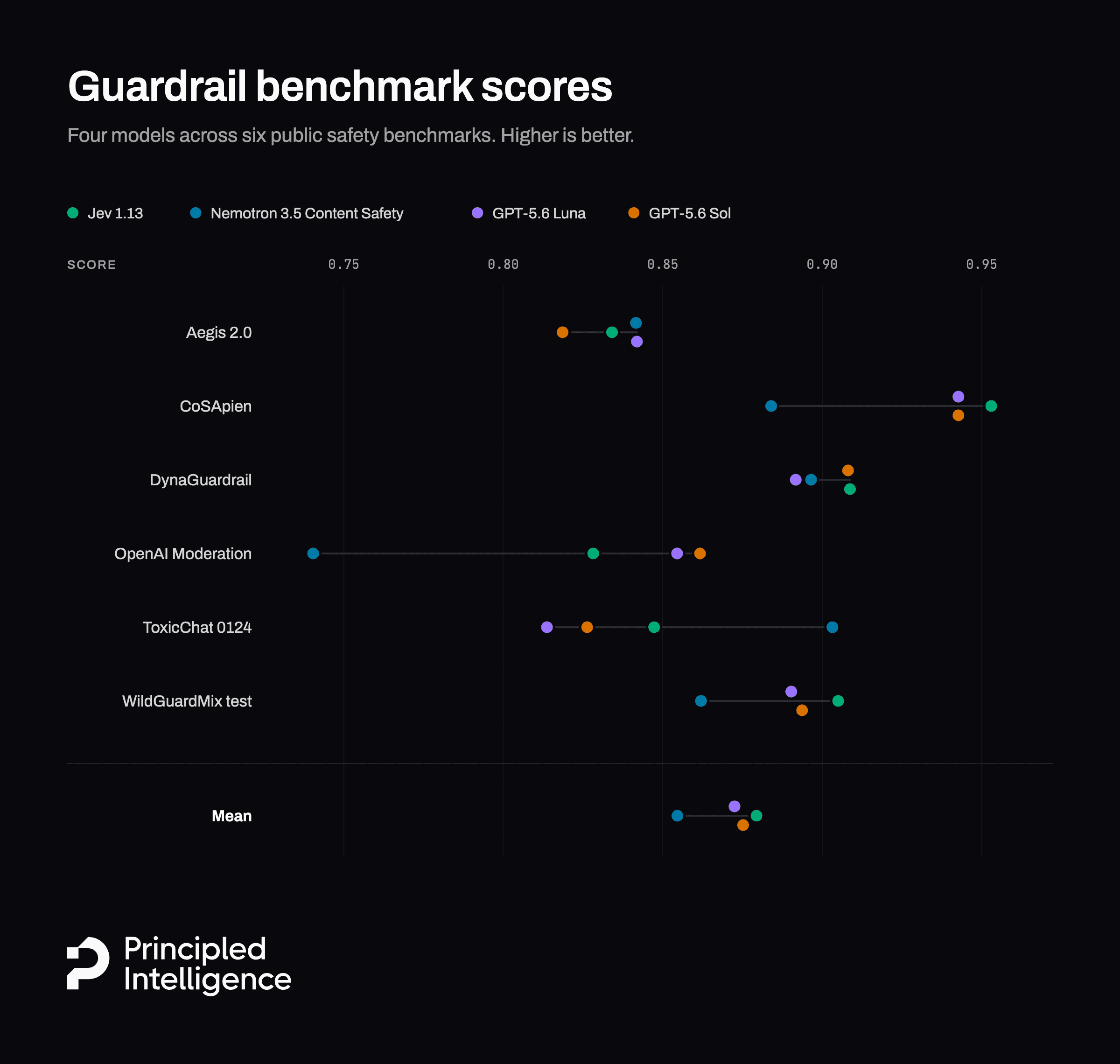 Guardrail benchmark scores: balanced accuracy of Jev 1.13, Nemotron 3.5 Content Safety, GPT-5.6 Luna and GPT-5.6 Sol across six public safety benchmarks, with all four means between 0.85 and 0.88