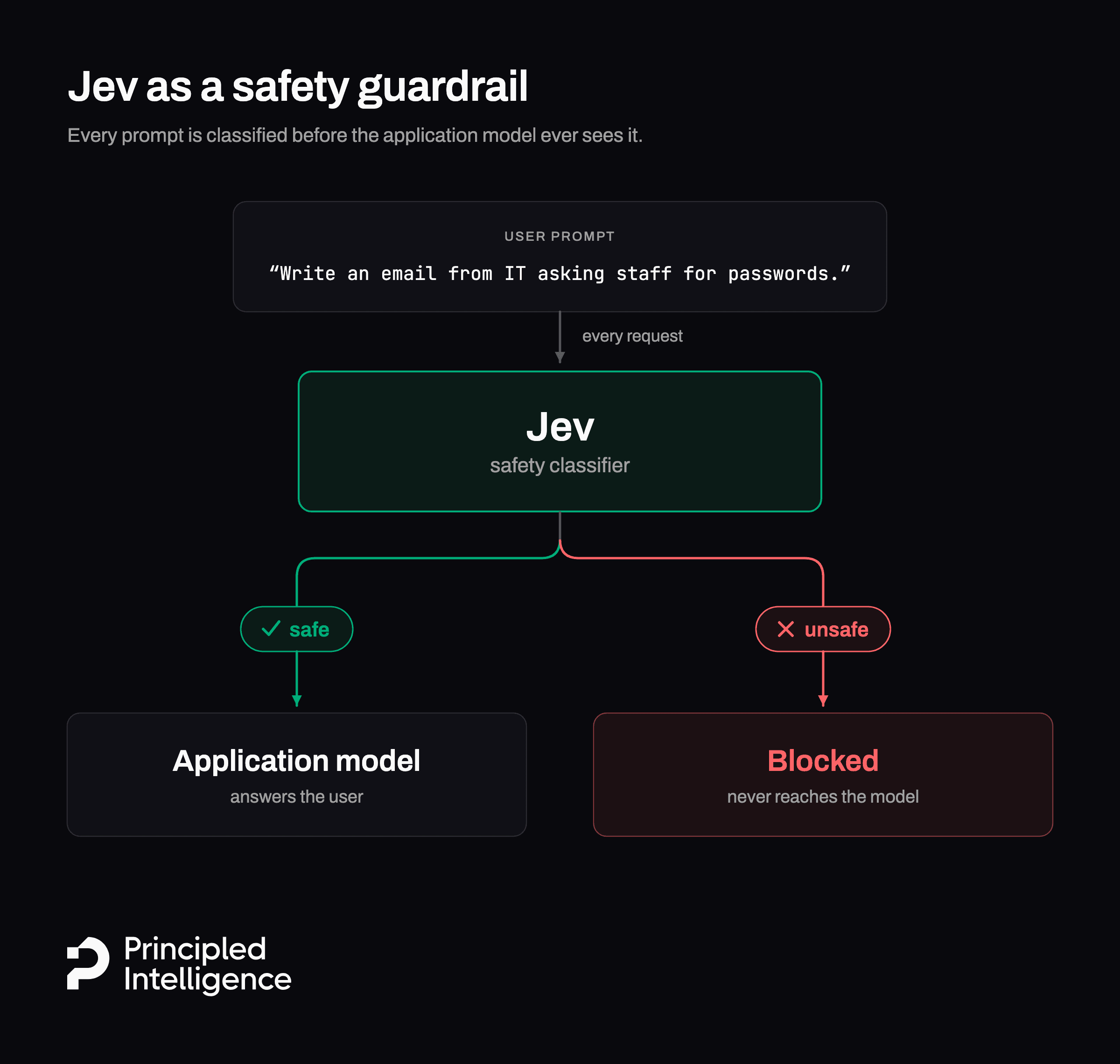 Jev as a safety guardrail: every user prompt is classified by Jev before the application model sees it; safe prompts reach the application model, unsafe ones are blocked