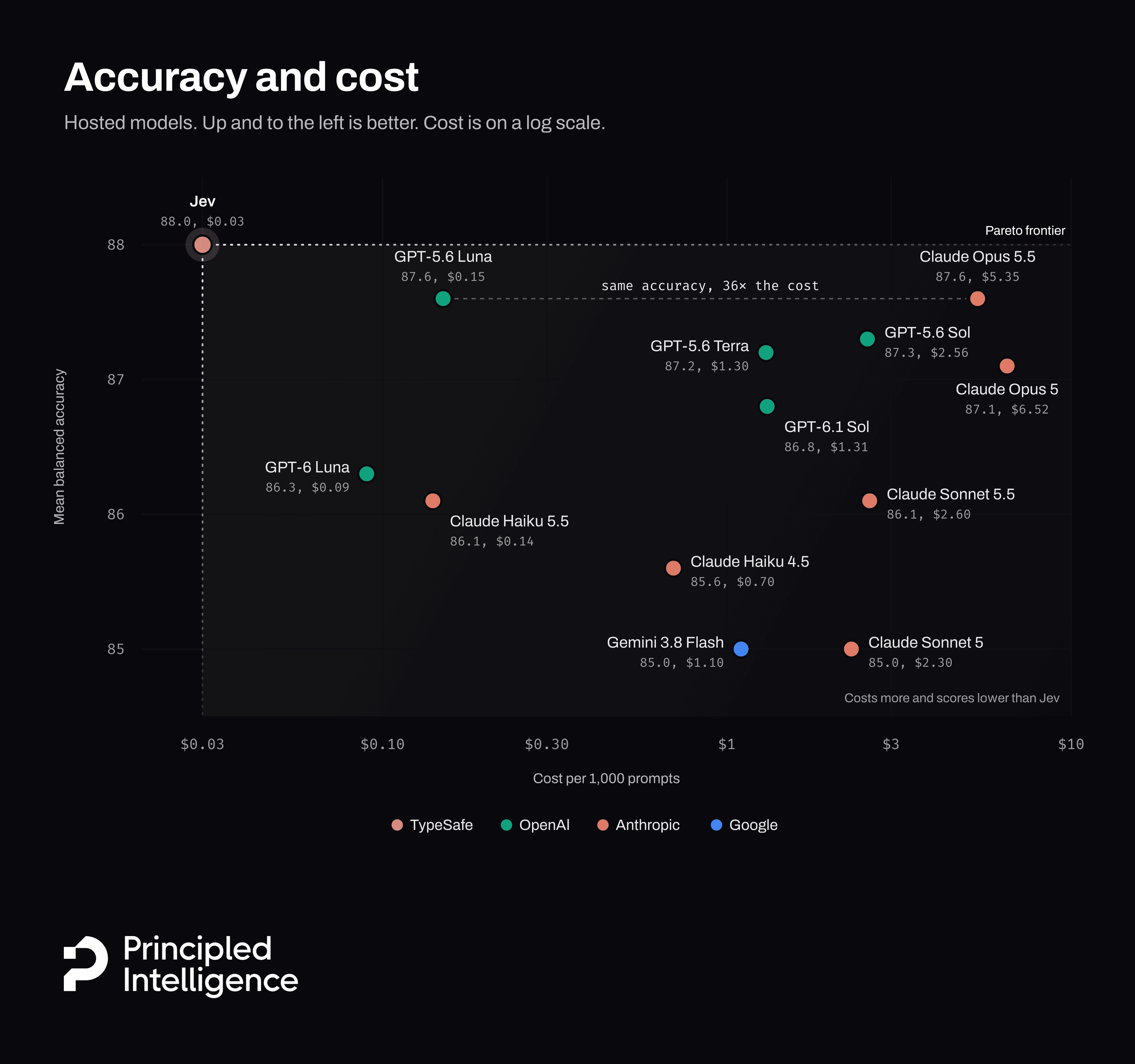 Mean balanced accuracy against cost per 1,000 prompts for hosted models, on a log cost scale: Jev sits alone at the top left at 88.0 and $0.03, GPT-5.6 Luna at 87.6 and $0.15, and Claude Opus 5.5 reaches the same 87.6 at $5.35, 36 times the cost