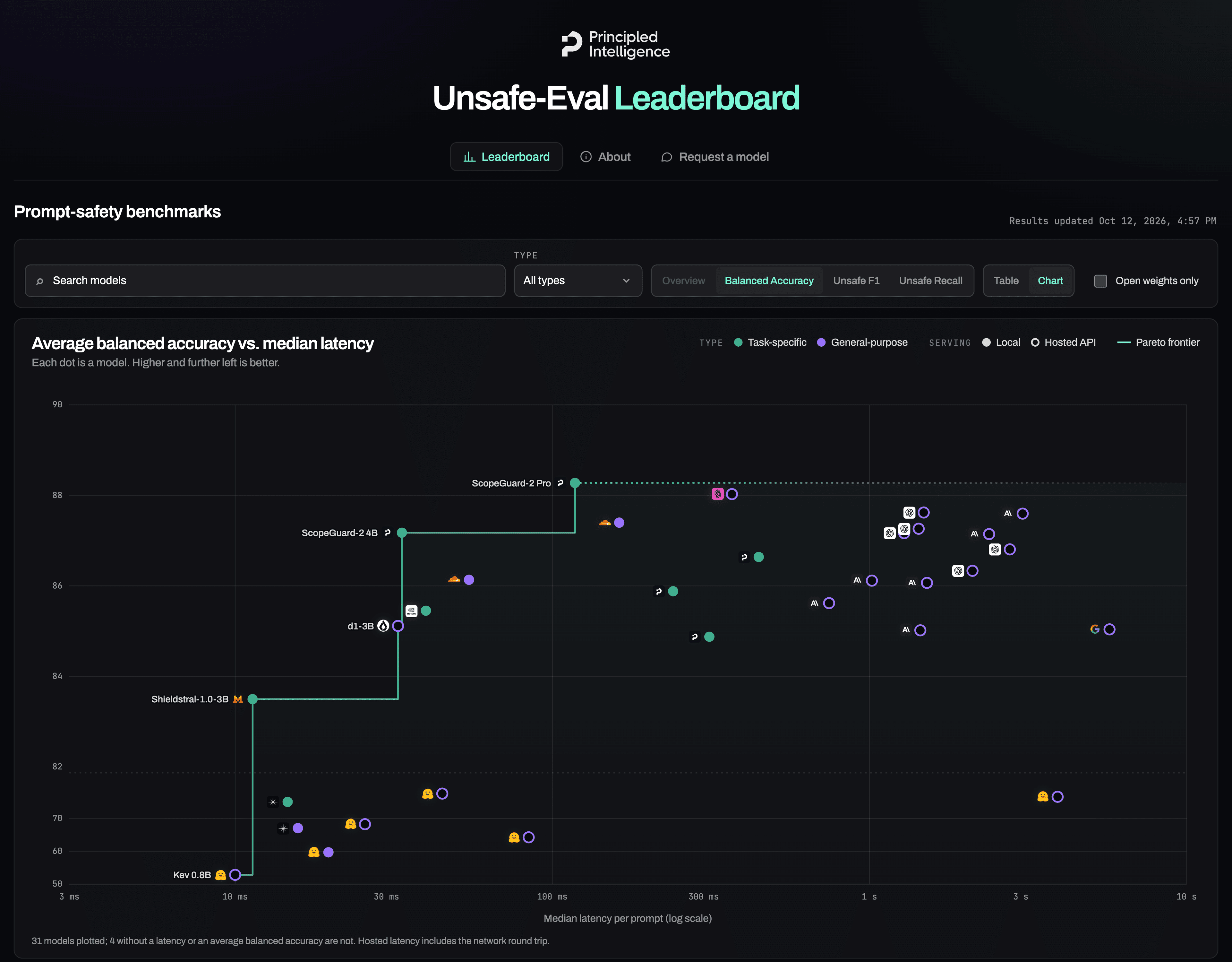 The Chart view of the unsafe-eval leaderboard: mean balanced accuracy against median latency on a log scale, one dot per configuration, with the Pareto frontier traced as a line