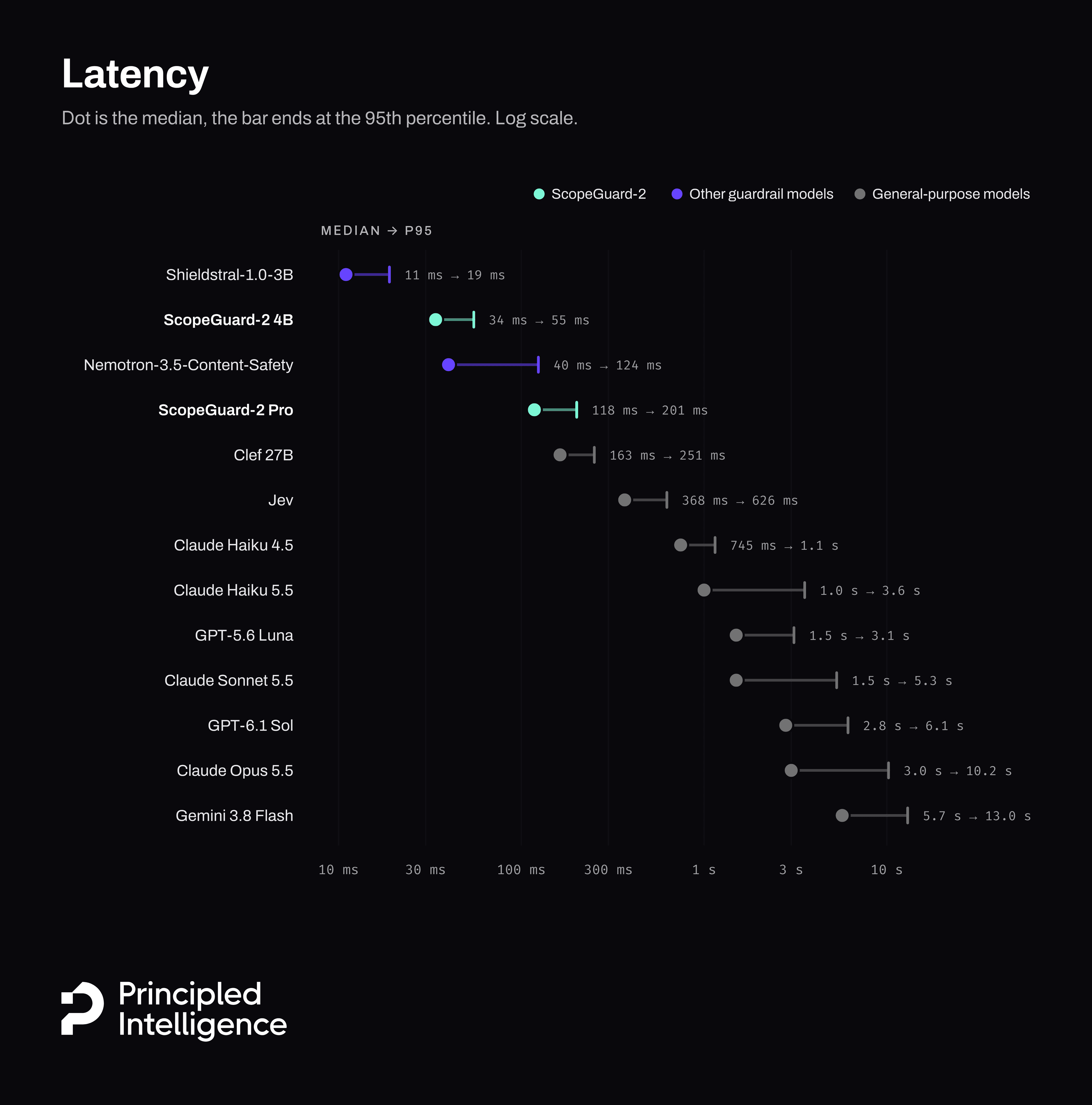 Median and 95th percentile latency per model on a log scale: dedicated guardrail models such as Shieldstral-1.0-3B, ScopeGuard-2 4B and Nemotron-3.5-Content-Safety finish well under 300 ms, while general-purpose models range from Claude Haiku 4.5 at 745 ms to 1.1 s up to Gemini 3.8 Flash at 5.7 s to 13.0 s