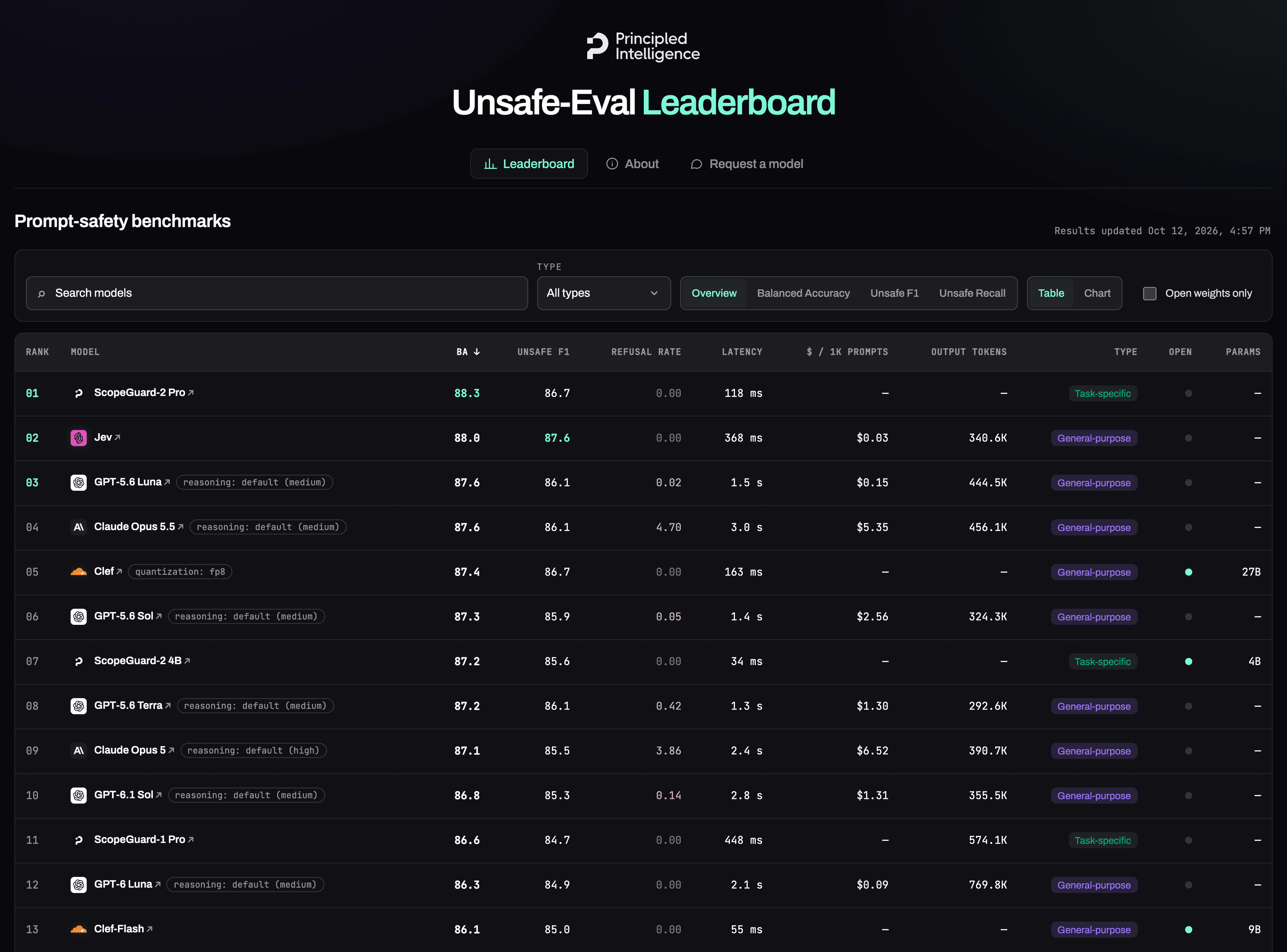The Overview tab of the unsafe-eval leaderboard: one row per model configuration with balanced accuracy, unsafe F1, refusal rate, latency, cost, output tokens, type and parameter count