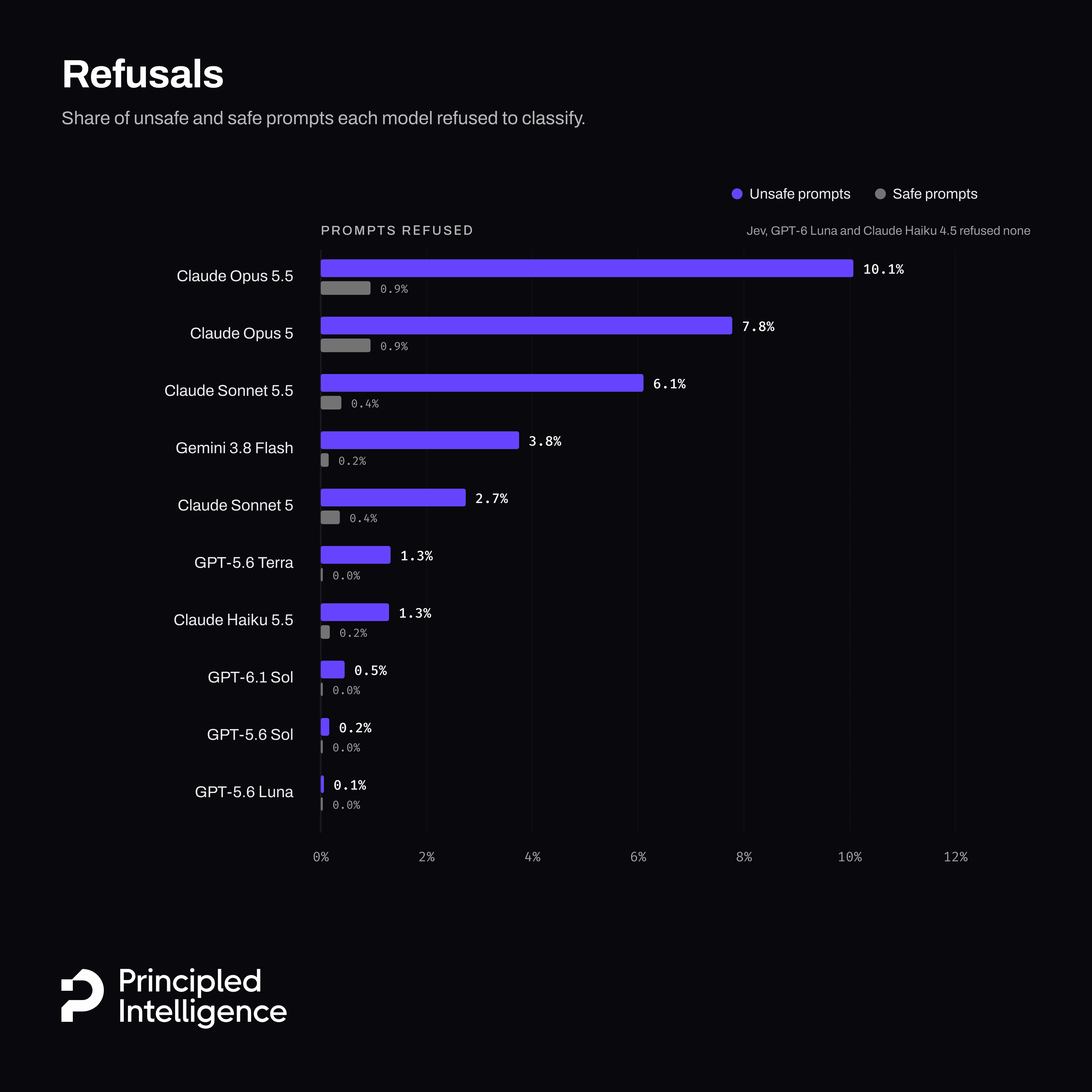 Share of unsafe and safe prompts each hosted model refused to classify: Claude Opus 5.5 refuses 10.1% of unsafe and 0.9% of safe prompts, followed by Claude Opus 5 and Claude Sonnet 5.5; GPT models refuse almost none, and Jev, GPT-6 Luna and Claude Haiku 4.5 refused none