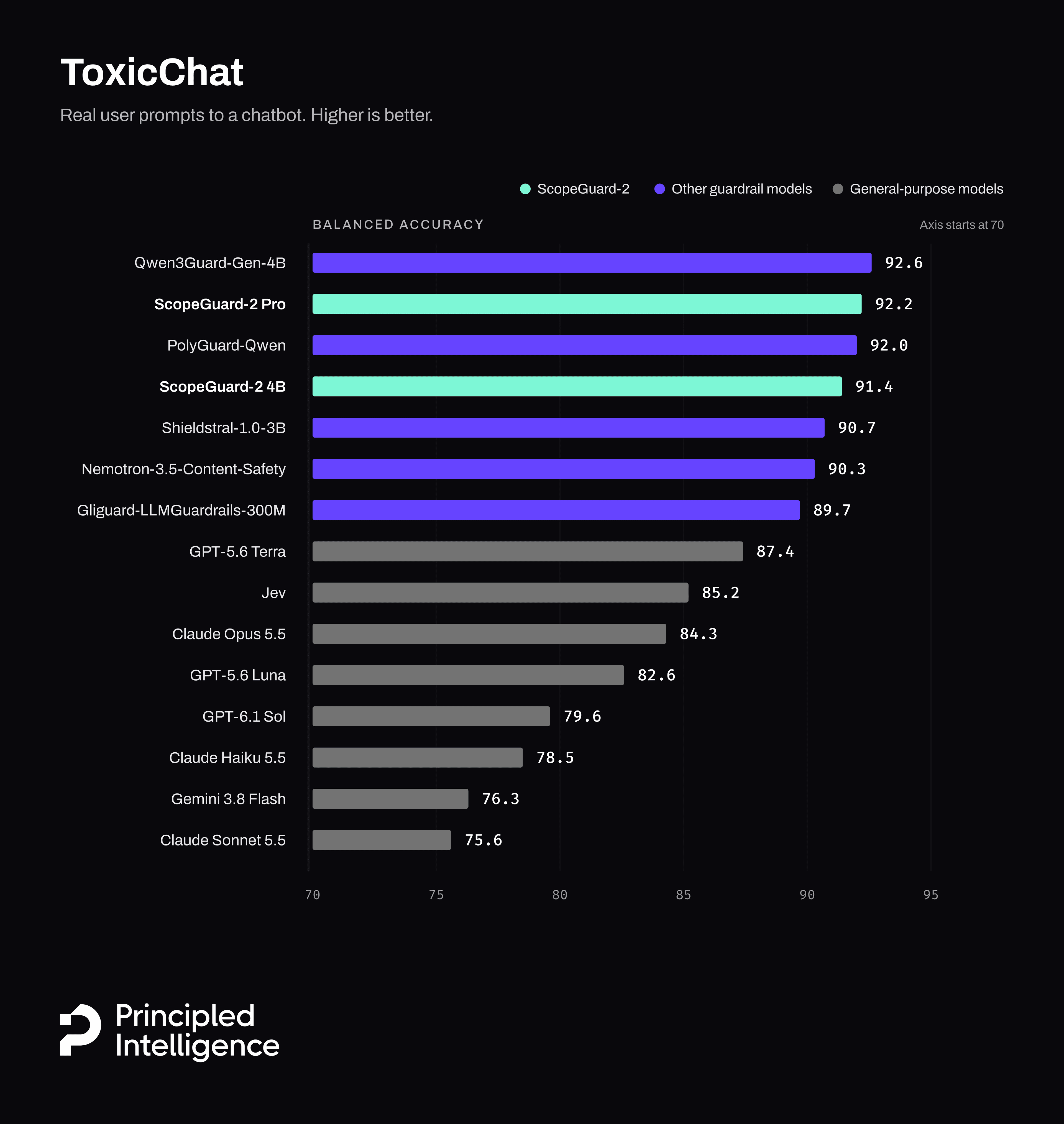 Balanced accuracy on ToxicChat per model: dedicated guardrail models lead, from Qwen3Guard-Gen-4B at 92.6 and ScopeGuard-2 Pro at 92.2 down to Gliguard-LLMGuardrails-300M at 89.7, while general-purpose models range from GPT-5.6 Terra at 87.4 down to Claude Sonnet 5.5 at 75.6