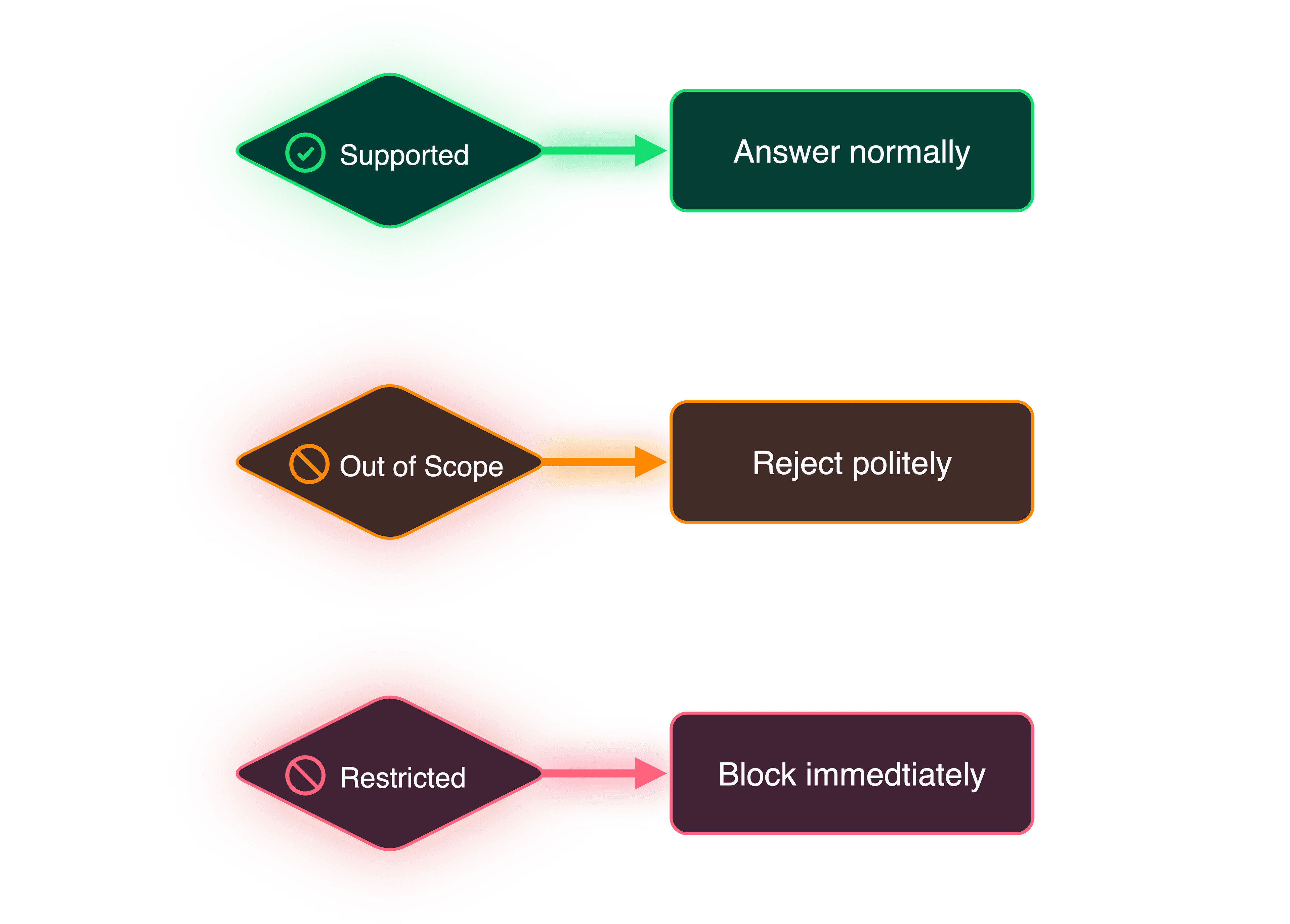 Act on the scope signal