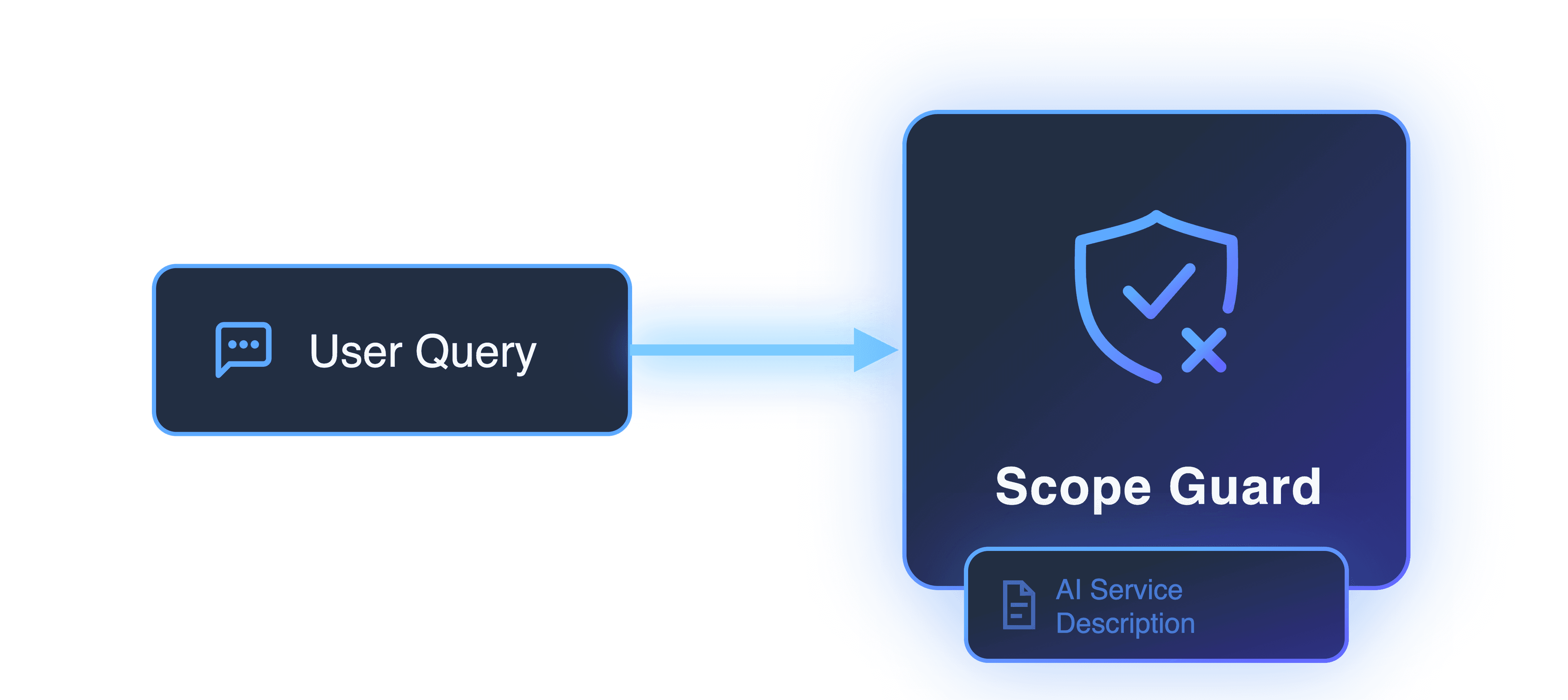 Classify the scope of each user query